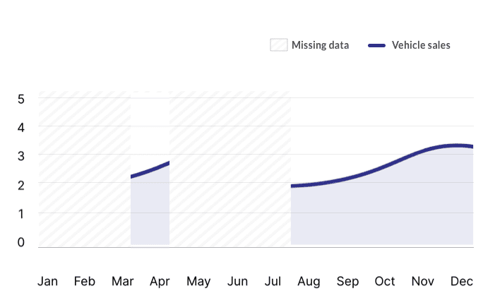 Proposal graphic mistakes - example of a diagram highlighting a gap in data.