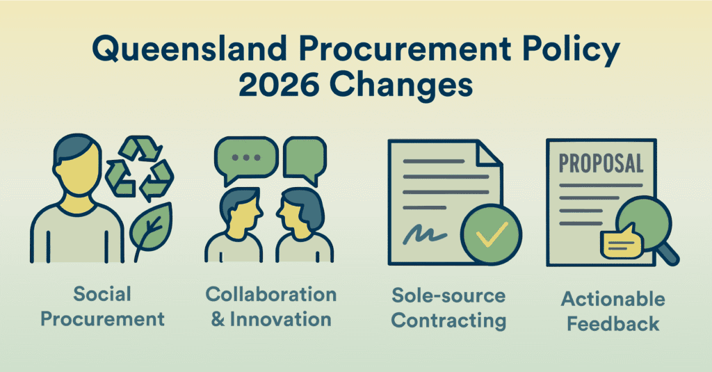 Title 'Queensland Procurement Policy 2026 Changes' and icons representing social procurement, collaboration & innovation, sole source contracting, actionable feedback.