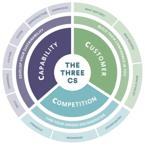 The Three Cs Diagram - Showing Customer, Competition and Capability are the three Cs that make up this strategic bidding framework.
